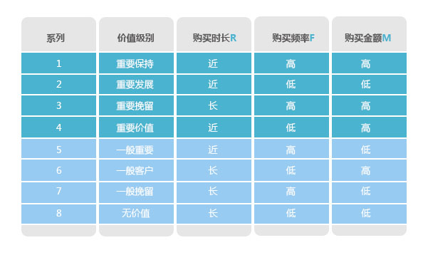 分析購買行為，構(gòu)建會員消費行為分析體系